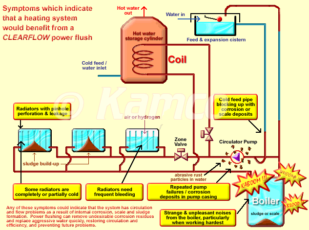Powerflushing diagram